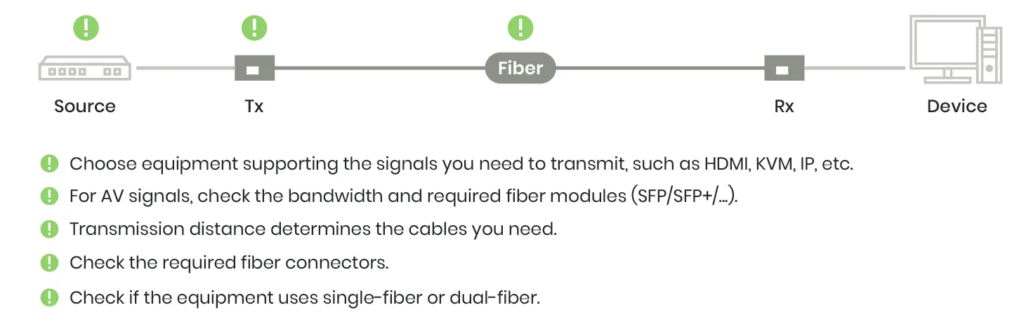 Choosing fiber optic equipment