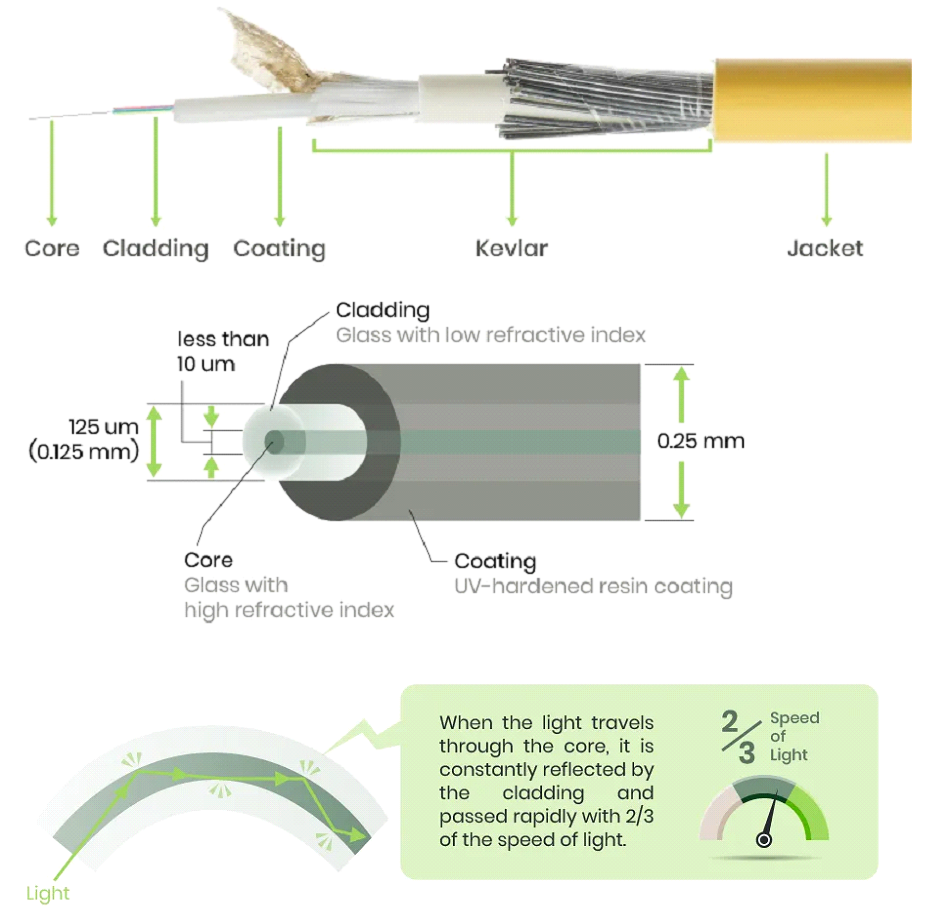 How fiber optics work