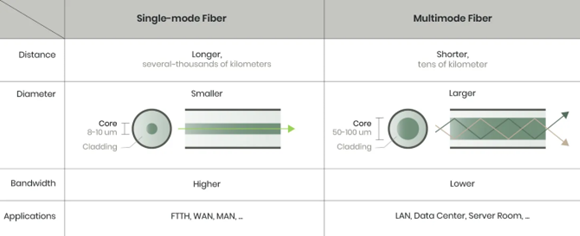 Single mode & multimode fiber