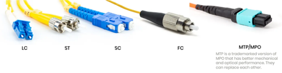 Fiber connector types