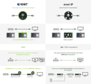 Difference between HDMI Over IP & HDBaseT