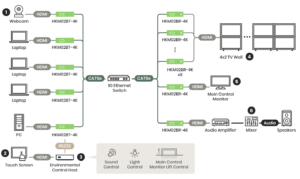 AV Over IP System Diagram