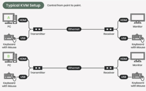 Flexible controls