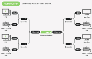 Flexible controls - HDMI Over IP