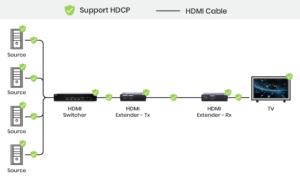 Support HDCP