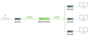 HDMI over IP Distribution