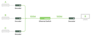 HDMI over IP Switching