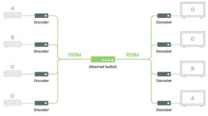 HDMI over IP Matrix Switching