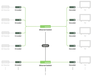 Greater Distance and highly scalable