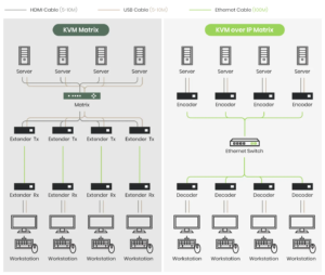 KVM over IP Matrix Structure