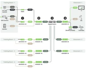 QNEX AVoIP System Diagram